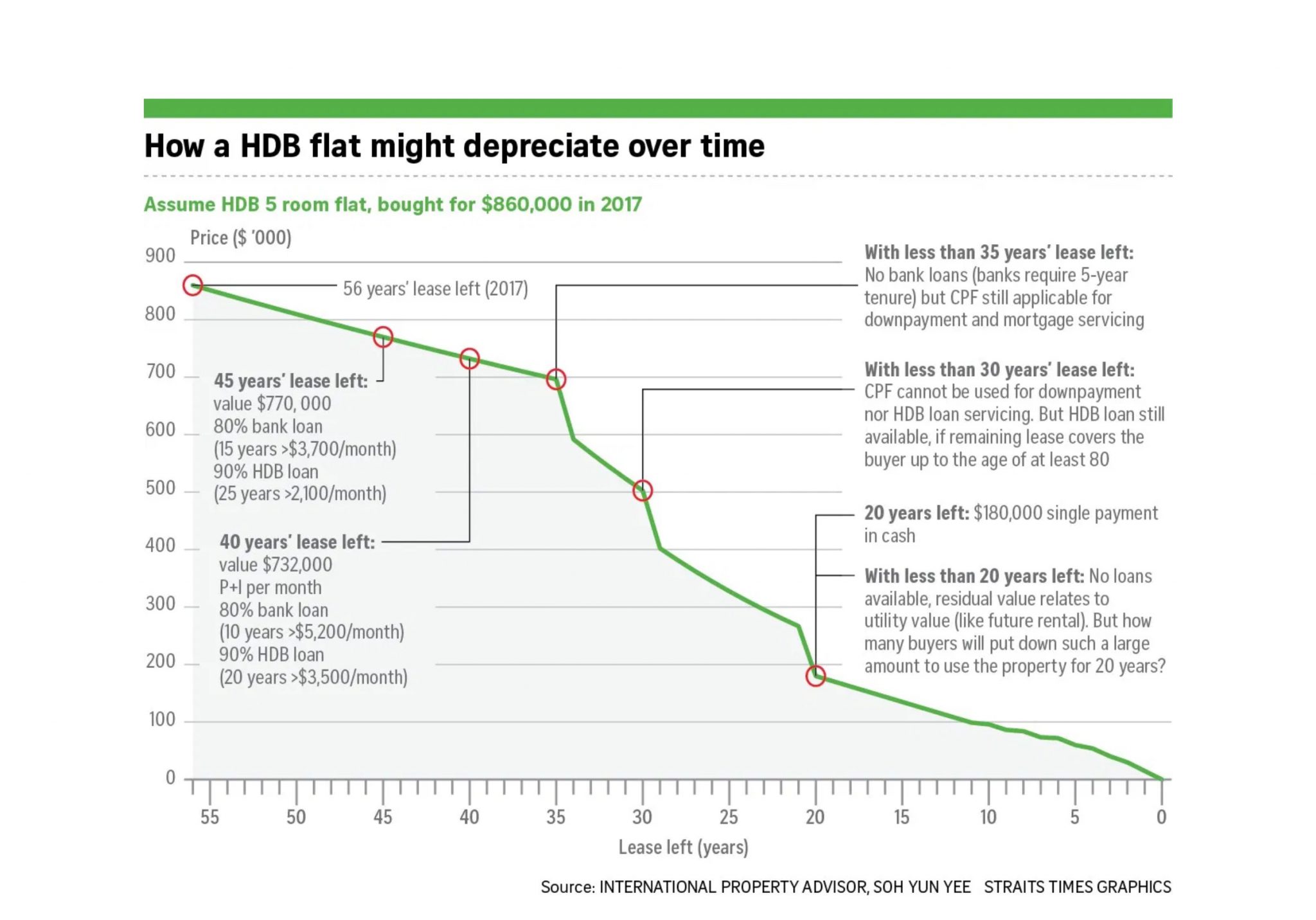 HDB Lease Decaying